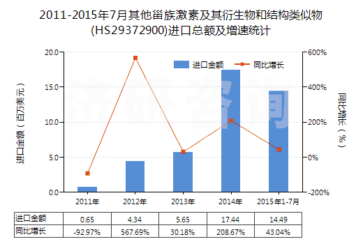 2011-2015年7月其他甾族激素及其衍生物和結(jié)構(gòu)類(lèi)似物(HS29372900)進(jìn)口總額及增速統(tǒng)計(jì)